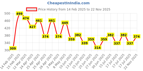 ajio.com r&b Boys Micro Print Joggers r&b Price History Graph from 14 Feb 2025 to 22 Nov 2025