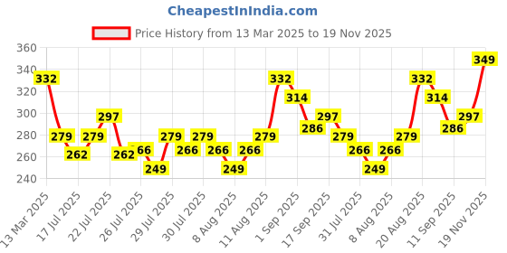 ajio.com r&b Boys Micro Print Joggers r&b Price History Graph from 13 Mar 2025 to 19 Nov 2025