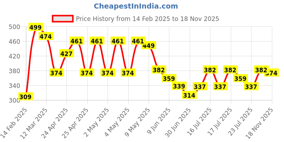 ajio.com r&b Boys Micro Print Joggers r&b Price History Graph from 14 Feb 2025 to 18 Nov 2025