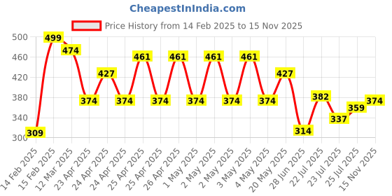 ajio.com r&b Boys Micro Print Joggers r&b Price History Graph from 14 Feb 2025 to 15 Nov 2025