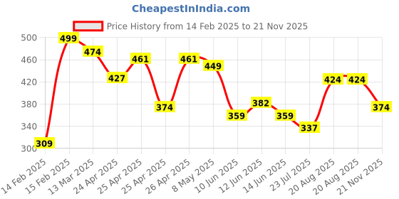 ajio.com r&b Boys Micro Print Joggers r&b Price History Graph from 14 Feb 2025 to 21 Nov 2025