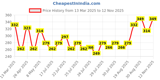 ajio.com r&b Boys Micro Print Joggers r&b Price History Graph from 13 Mar 2025 to 12 Nov 2025