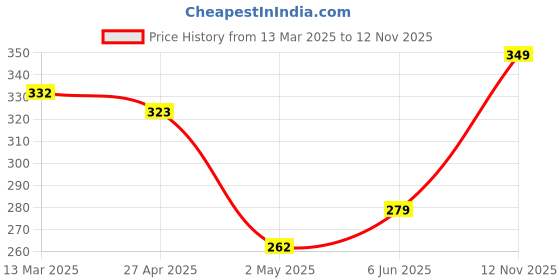 ajio.com r&b Boys Micro Print Joggers r&b Price History Graph from 13 Mar 2025 to 12 Nov 2025