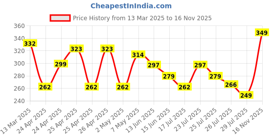 ajio.com r&b Boys Micro Print Joggers r&b Price History Graph from 13 Mar 2025 to 16 Nov 2025