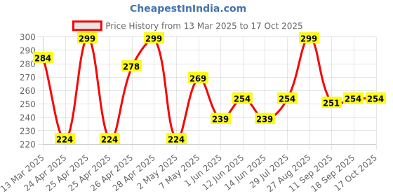 ajio.com r&b Boys Micro Print Shorts r&b Price History Graph from 13 Mar 2025 to 16 Oct 2025