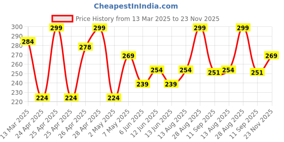 ajio.com r&b Boys Micro Print Shorts r&b Price History Graph from 13 Mar 2025 to 23 Nov 2025