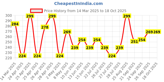 ajio.com r&b Boys Micro Print Shorts r&b Price History Graph from 14 Mar 2025 to 17 Oct 2025