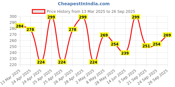 ajio.com r&b Boys Micro Print Shorts r&b Price History Graph from 13 Mar 2025 to 26 Sep 2025