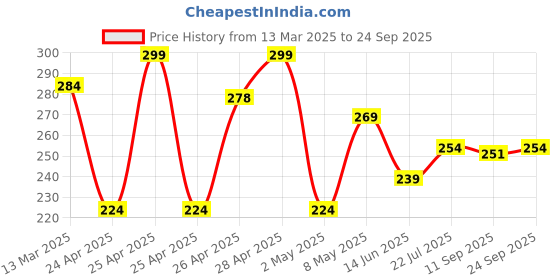 ajio.com r&b Boys Micro Print Shorts r&b Price History Graph from 13 Mar 2025 to 24 Sep 2025