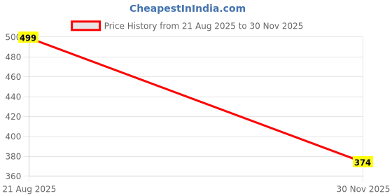 ajio.com r&b Boys Mid-Rise Cotton Jogger Pants r&b Price History Graph from 21 Aug 2025 to 30 Nov 2025