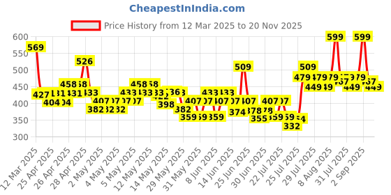 ajio.com r&b Boys Mid Rise Jeans r&b Price History Graph from 12 Mar 2025 to 20 Nov 2025