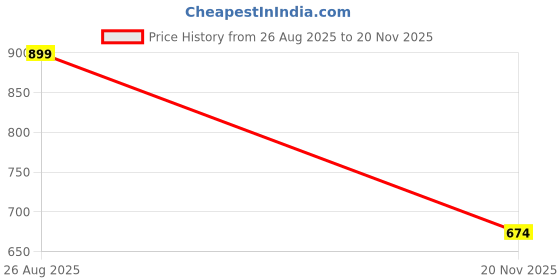 ajio.com r&b Boys Mid-Rise Jeans with Cargo Pockets r&b Price History Graph from 26 Aug 2025 to 20 Nov 2025