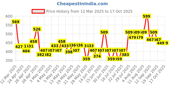 ajio.com r&b Boys Mid-Rise Jeans with Flexi Waist r&b Price History Graph from 12 Mar 2025 to 16 Oct 2025