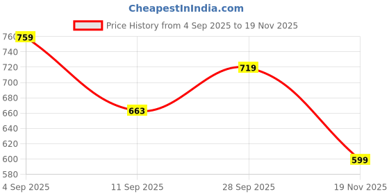 ajio.com r&b Boys Mid-Rise Jogger Pants r&b Price History Graph from 4 Sep 2025 to 19 Nov 2025