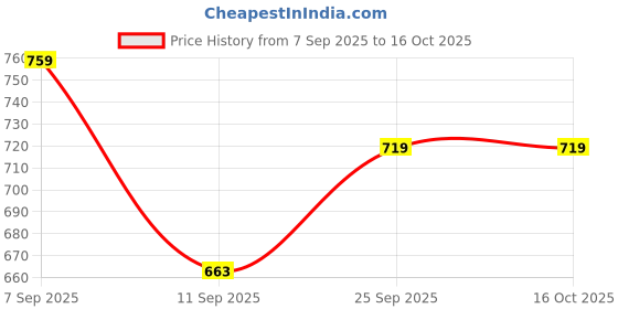ajio.com r&b Boys Mid-Rise Jogger Pants r&b Price History Graph from 7 Sep 2025 to 16 Oct 2025