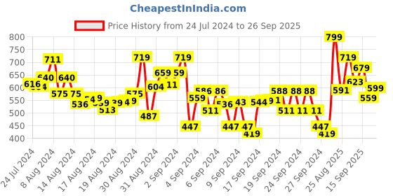 ajio.com r&b Boys Mid-Rise Joggers with Elasticated Drawstring Waist r&b Price History Graph from 24 Jul 2024 to 26 Sep 2025