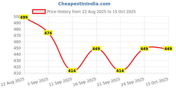 ajio.com r&b Boys Mid Rise Micro Print Joggers r&b Price History Graph from 22 Aug 2025 to 14 Oct 2025