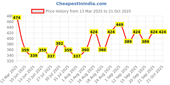 ajio.com r&b Boys Mid Rise Pants r&b Price History Graph from 13 Mar 2025 to 19 Oct 2025