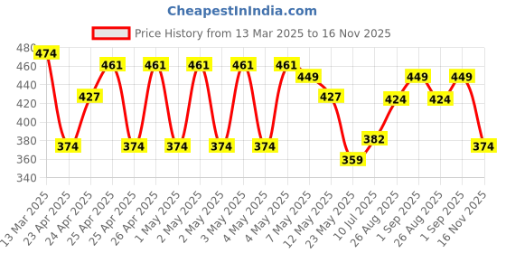 ajio.com r&b Boys Mid Rise Pants r&b Price History Graph from 13 Mar 2025 to 16 Nov 2025