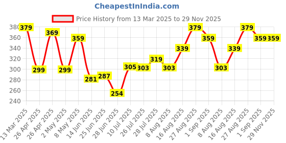 ajio.com r&b Boys Mid Rise Pants r&b Price History Graph from 13 Mar 2025 to 28 Nov 2025