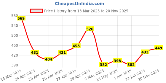 ajio.com r&b Boys Mid Rise Pants r&b Price History Graph from 13 Mar 2025 to 20 Nov 2025