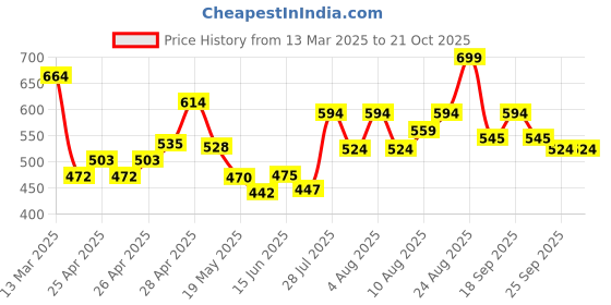 ajio.com r&b Boys Mid Rise Pants r&b Price History Graph from 13 Mar 2025 to 20 Oct 2025