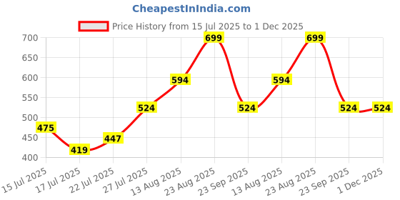 ajio.com r&b Boys Mid Rise Pants r&b Price History Graph from 15 Jul 2025 to 1 Dec 2025