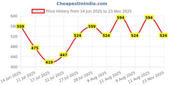 ajio.com r&b Boys Mid Rise Pants r&b Price History Graph from 14 Jun 2025 to 23 Nov 2025