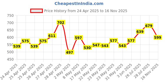 ajio.com r&b Boys Mid Rise Pants r&b Price History Graph from 24 Apr 2025 to 16 Nov 2025