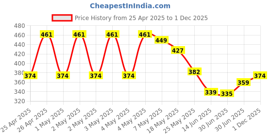 ajio.com r&b Boys Mid Rise Regular Fit Shorts r&b Price History Graph from 25 Apr 2025 to 1 Dec 2025