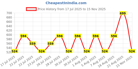 ajio.com r&b Boys Mid Rise Regular Jeans r&b Price History Graph from 17 Jul 2025 to 15 Nov 2025