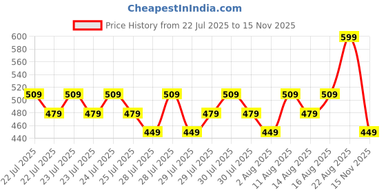 ajio.com r&b Boys Mid Rise Regular Jeans r&b Price History Graph from 22 Jul 2025 to 15 Nov 2025