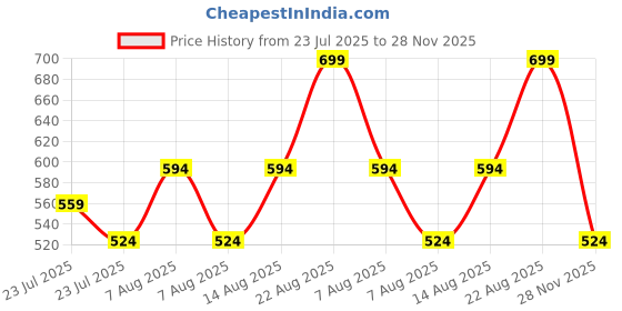 ajio.com r&b  Boys Mid Rise Regular Jeans r&b Price History Graph from 23 Jul 2025 to 28 Nov 2025