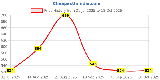 ajio.com r&b  Boys Mid Rise Regular Jeans r&b Price History Graph from 31 Jul 2025 to 18 Oct 2025