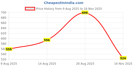 ajio.com r&b Boys Mid Rise Regular Jeans r&b Price History Graph from 9 Aug 2025 to 16 Nov 2025
