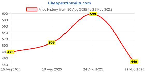 ajio.com r&b  Boys Mid Rise Regular Jeans r&b Price History Graph from 10 Aug 2025 to 22 Nov 2025