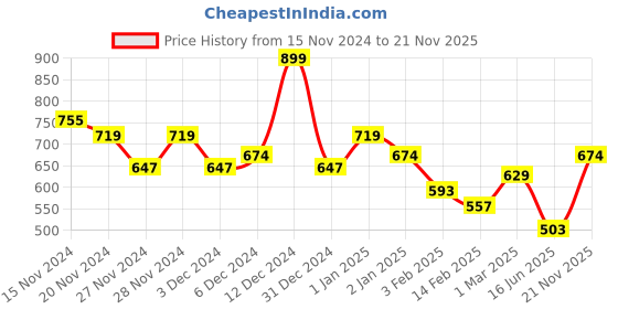 ajio.com r&b Boys Mid-Rise Straight Fit Pants r&b Price History Graph from 15 Nov 2024 to 21 Nov 2025
