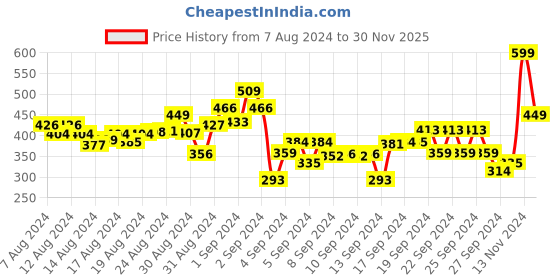 ajio.com r&b Boys Mid-Rise Straight Fit Trousers r&b Price History Graph from 7 Aug 2024 to 30 Nov 2025
