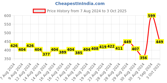 ajio.com r&b Boys Ombre-Dyed Regular Fit Shorts with Drawstring Waist r&b Price History Graph from 7 Aug 2024 to 3 Oct 2025