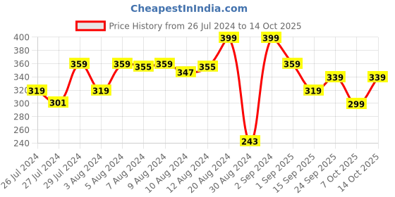 ajio.com r&b Boys Pack of 2 Embroidered Regular Fit Shorts r&b Price History Graph from 26 Jul 2024 to 14 Oct 2025