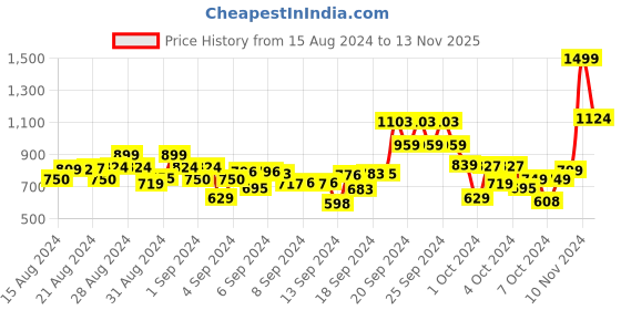 ajio.com r&b Boys Pack of 2 Graphic Print Relaxed Fit Joggers r&b Price History Graph from 15 Aug 2024 to 13 Nov 2025