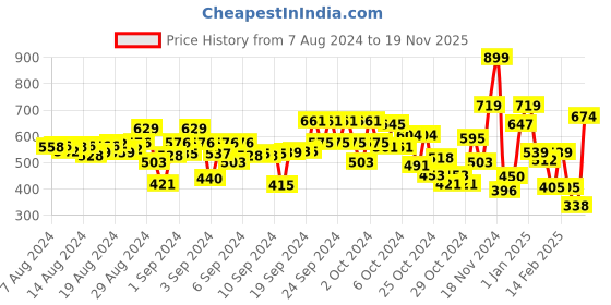 ajio.com r&b Boys Pack of 2 Typographic Print Regular Fit Shorts r&b Price History Graph from 7 Aug 2024 to 19 Nov 2025