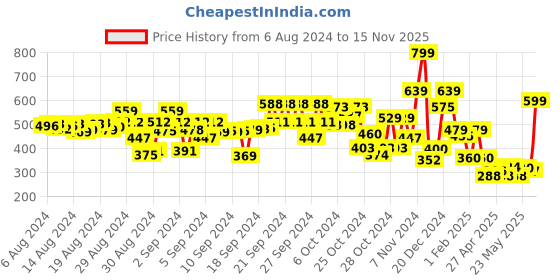 ajio.com r&b Boys Pack of 2 Typographic Print Regular Fit Shorts r&b Price History Graph from 6 Aug 2024 to 15 Nov 2025