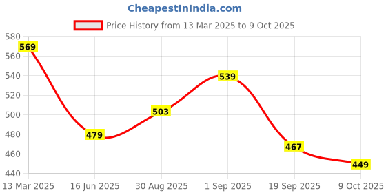 ajio.com r&b Boys Printed Polo T-Shirt r&b Price History Graph from 13 Mar 2025 to 9 Oct 2025
