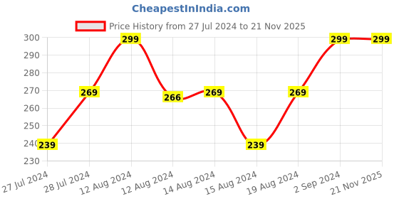 ajio.com r&b Boys Printed Regular Fit Shorts with Insert Pockets r&b Price History Graph from 27 Jul 2024 to 21 Nov 2025