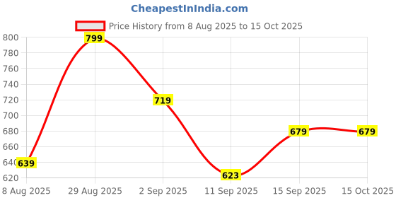 ajio.com r&b Boys Printed Shorts & T-Shirt Set r&b Price History Graph from 8 Aug 2025 to 14 Oct 2025