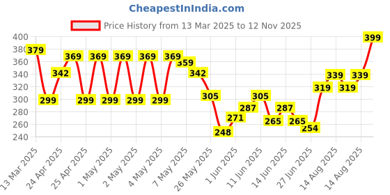 ajio.com r&b Boys Printed Shorts with Drawstring Waist r&b Price History Graph from 13 Mar 2025 to 12 Nov 2025