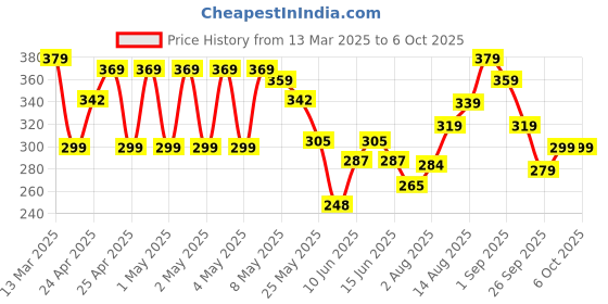 ajio.com r&b Boys Printed Shorts with Drawstring Waist r&b Price History Graph from 13 Mar 2025 to 5 Oct 2025