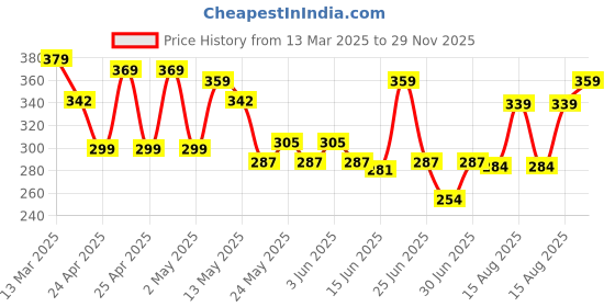 ajio.com r&b Boys Printed Shorts with Drawstring Waist r&b Price History Graph from 13 Mar 2025 to 29 Nov 2025