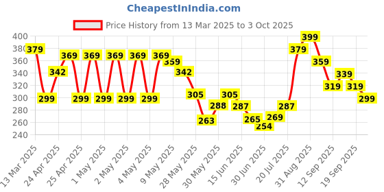 ajio.com r&b Boys Printed Shorts with Drawstring Waist r&b Price History Graph from 13 Mar 2025 to 3 Oct 2025